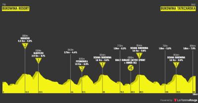 Miniprofil for cykelløbet Polen Rundt [M] - 6. etape